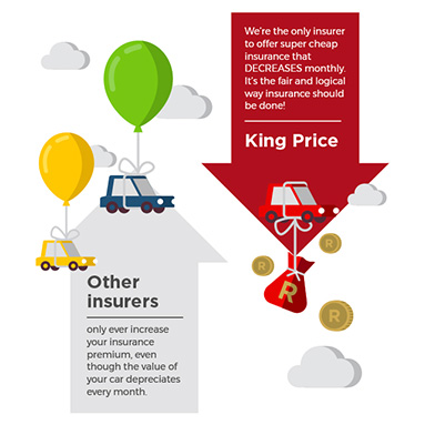 Floating car being weighed down by money because King Price premiums decrease monthly