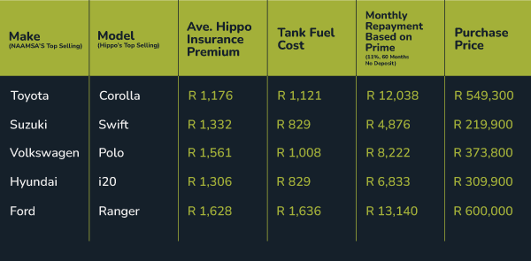 Summary of car makes and models with average costs of insurance, petrol and purchase rates.