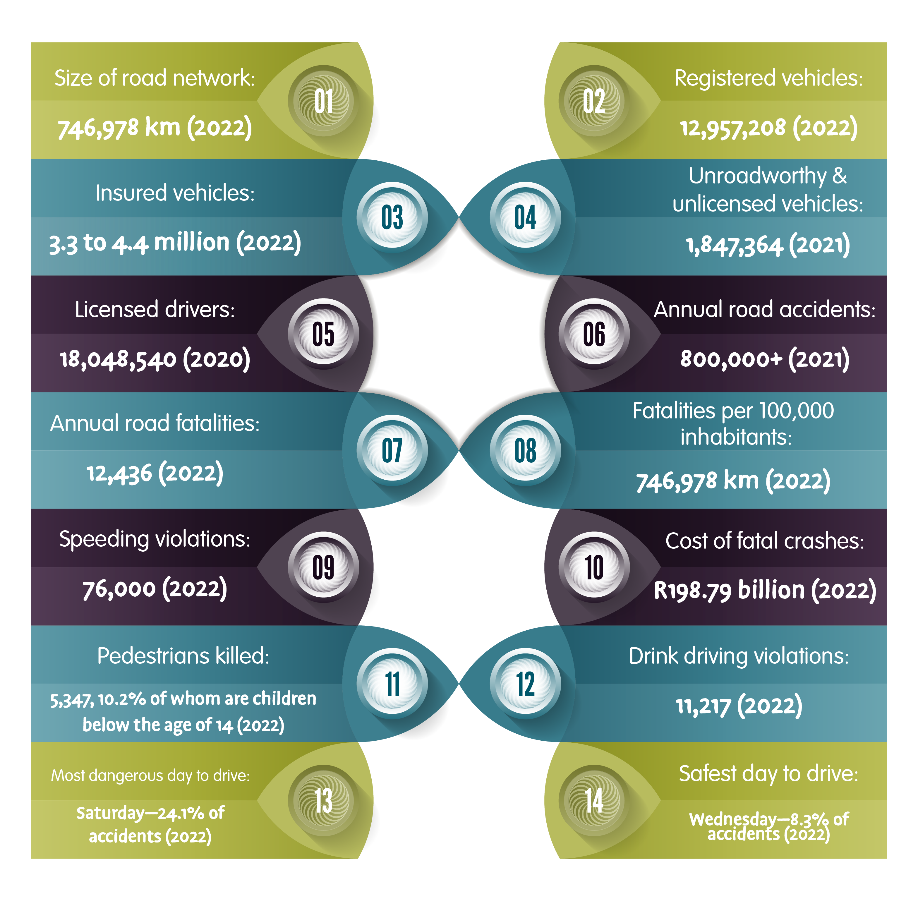 infographic from road traffic management corporation illustrating a car crash and road safety statistics in south africa