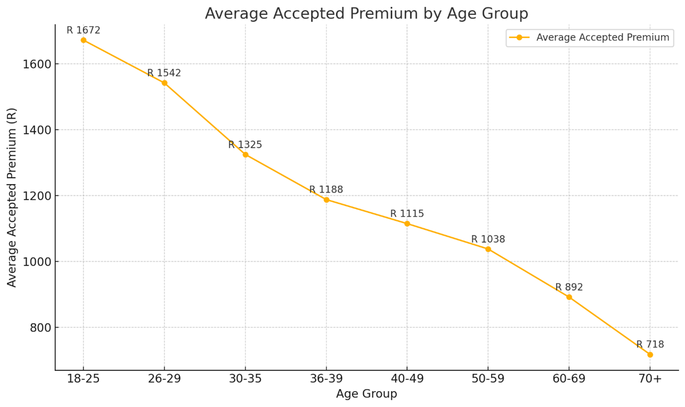 Car Insurance Premiums by Age in South Africa